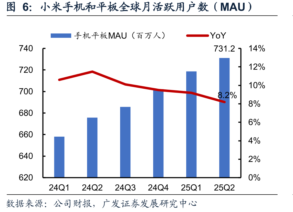 小米手机和平板全球月活跃用户数（MAU）