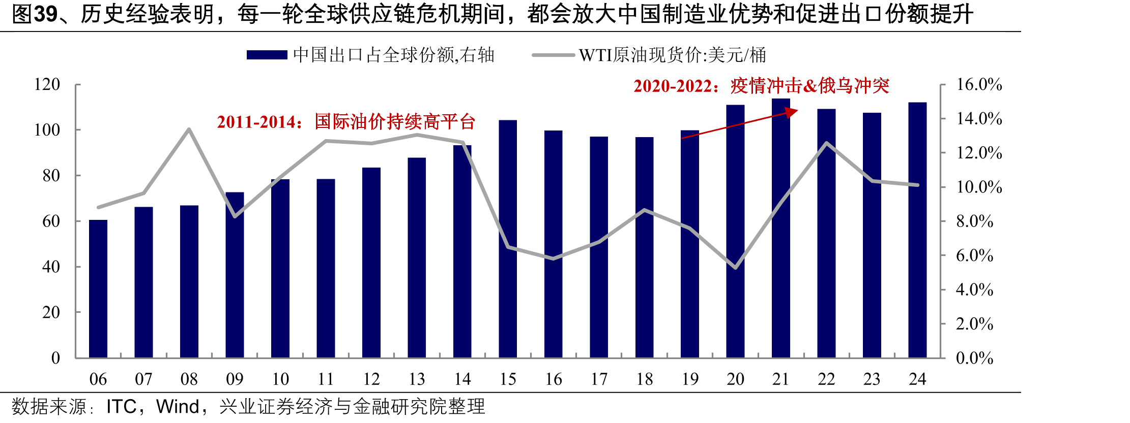 图39、历史经验表明，每一轮全球供应链危机期间，都会放大中国制造业优势和促进出口份额提升