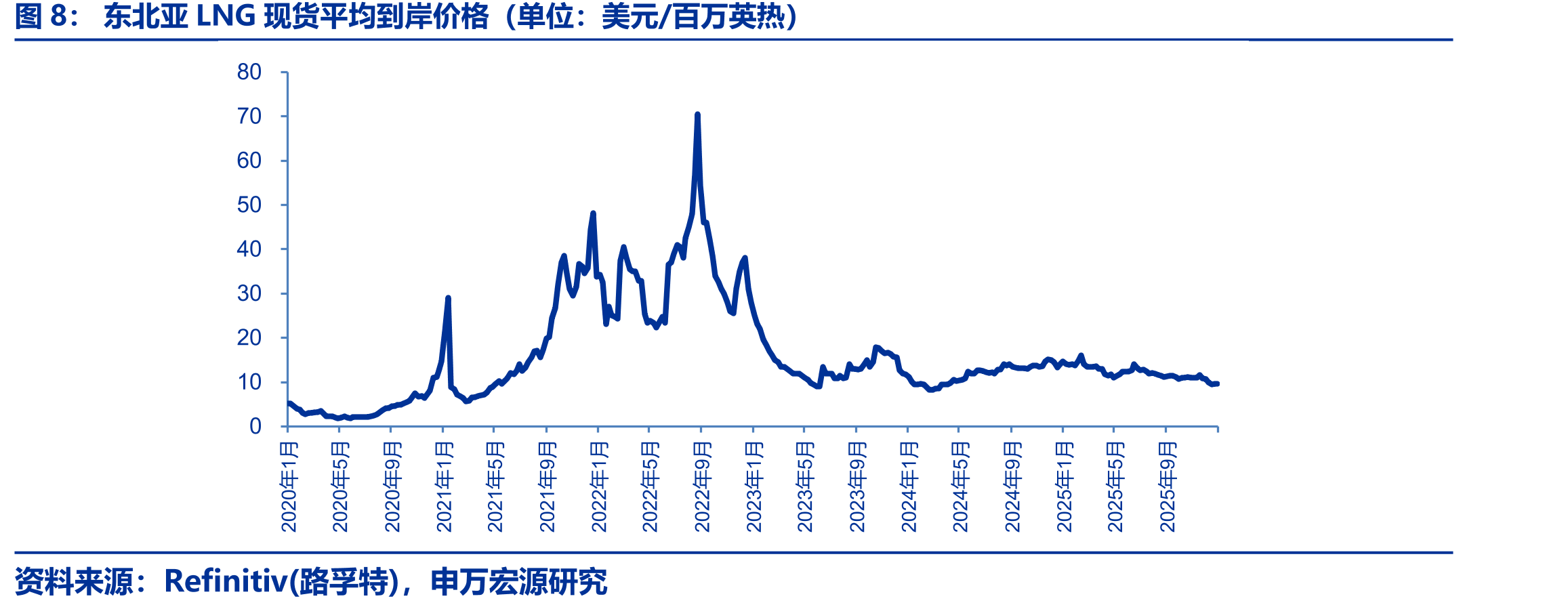 东北亚LNG现货平均到岸价格（单位：美元/百万英热）