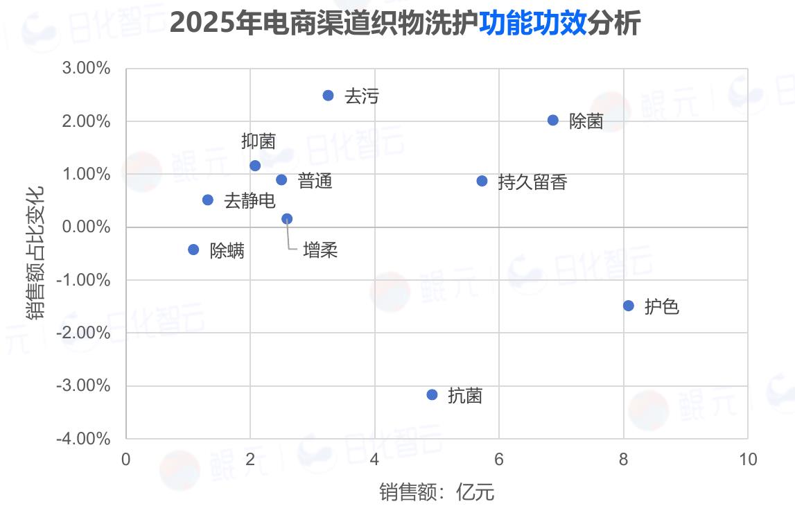 2025年电商渠道织物洗护功能功效分析