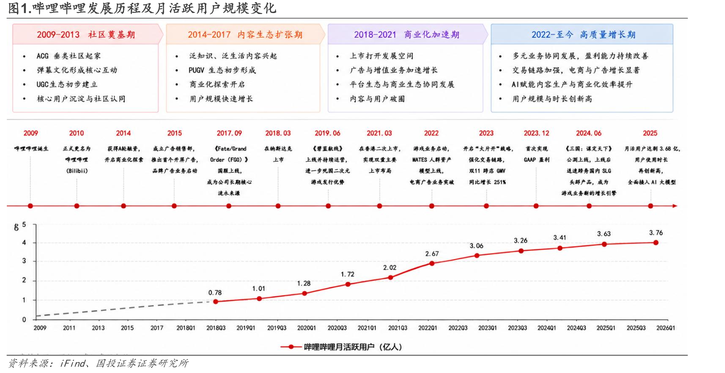 图1.哔哩哔哩发展历程及月活跃用户规模变化