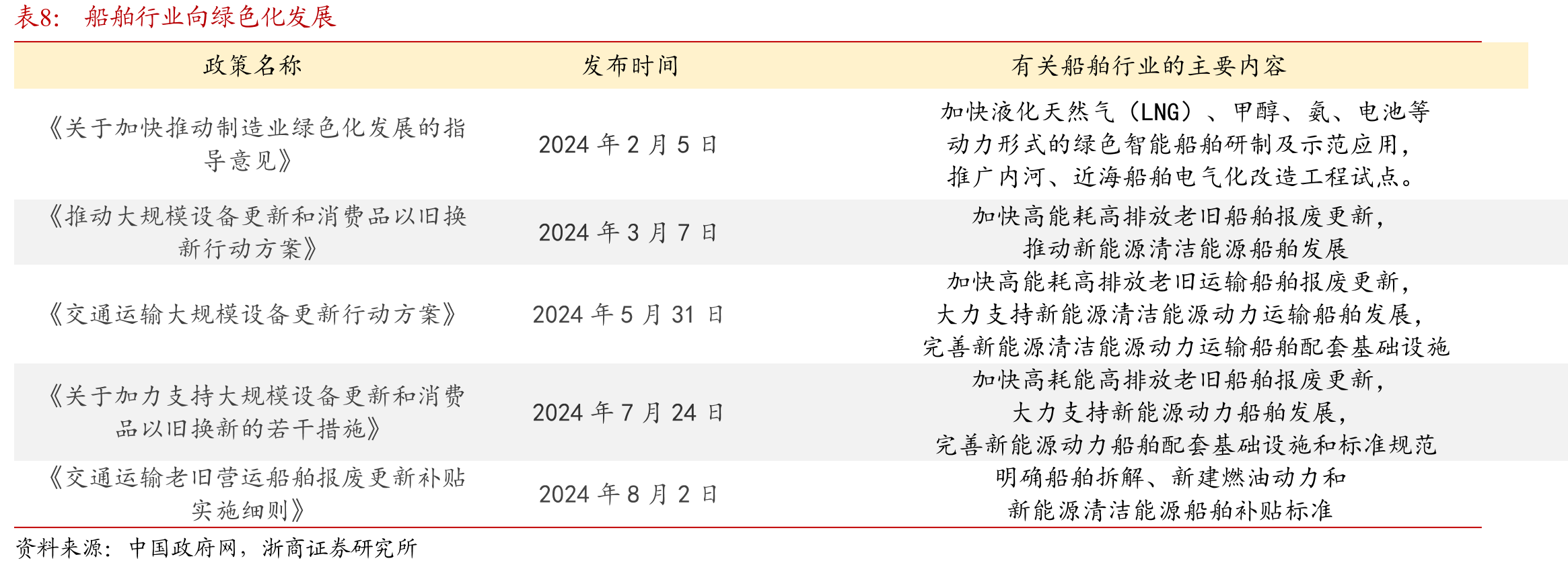 渔船市场是潍柴传统优势市场，占据60%以上市场份额_第3页