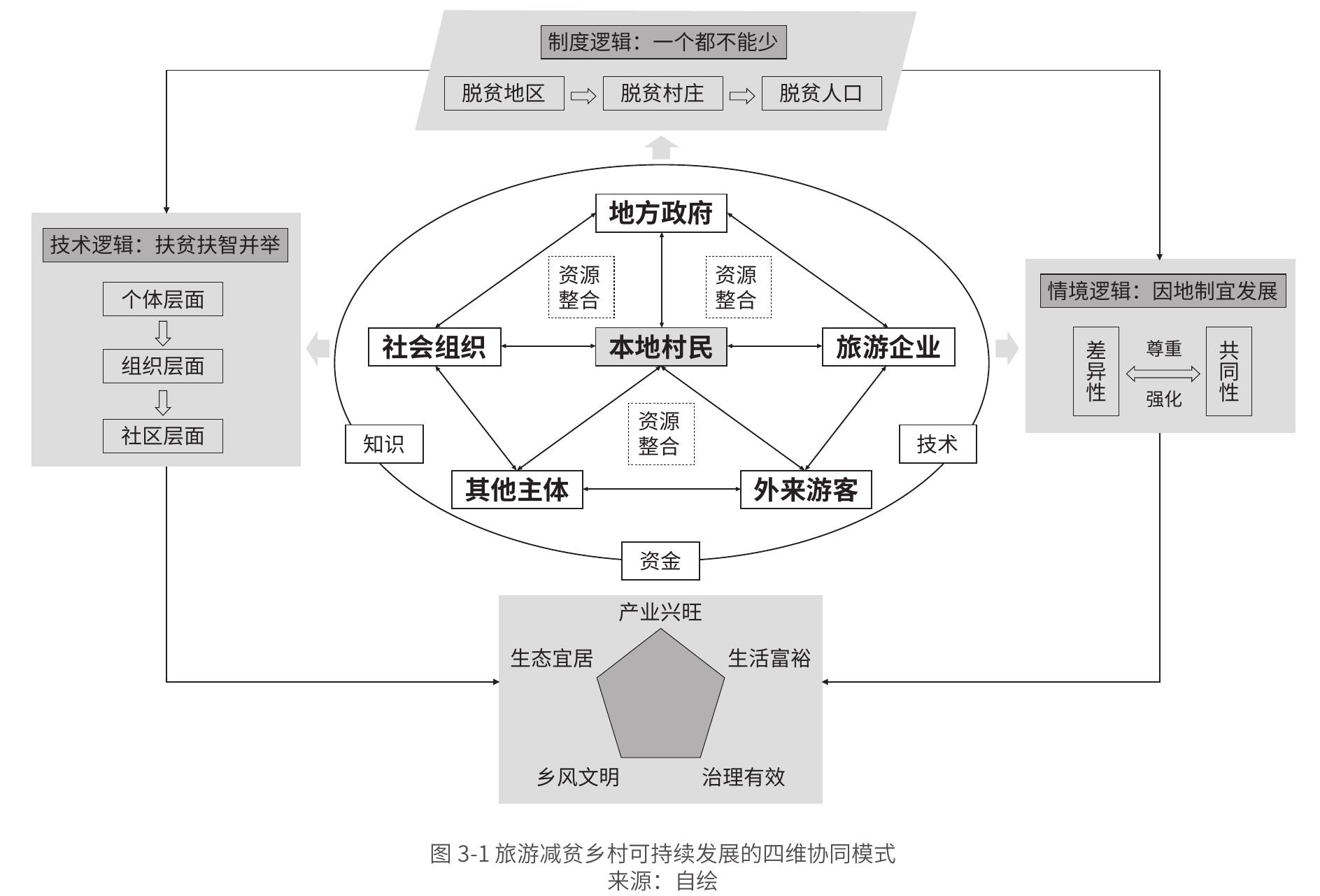 图2-3湖南省雪峰山景区带村模式_第3页