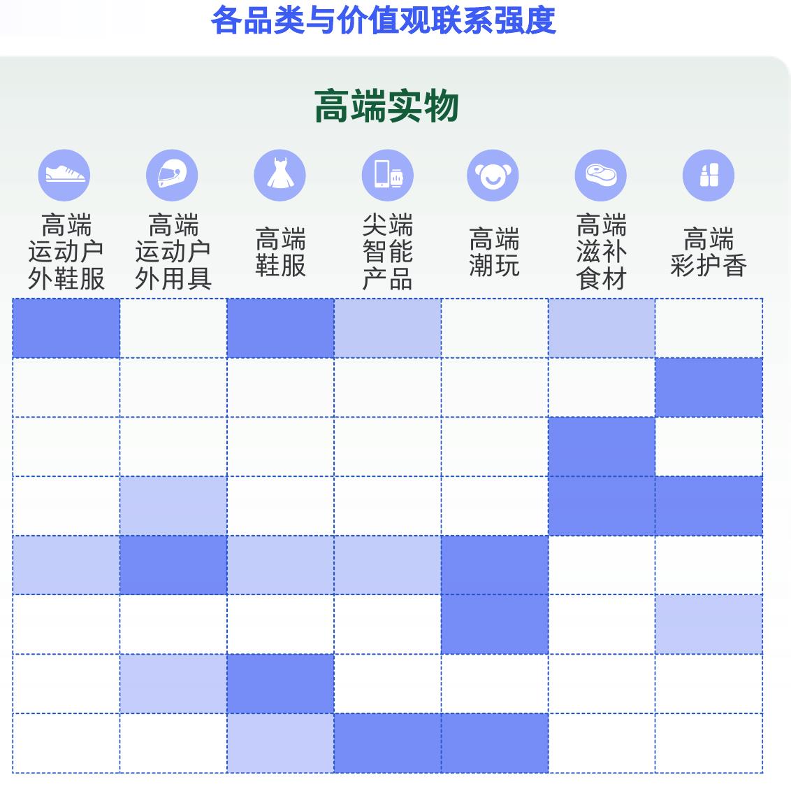 各品类与价值观联系强度