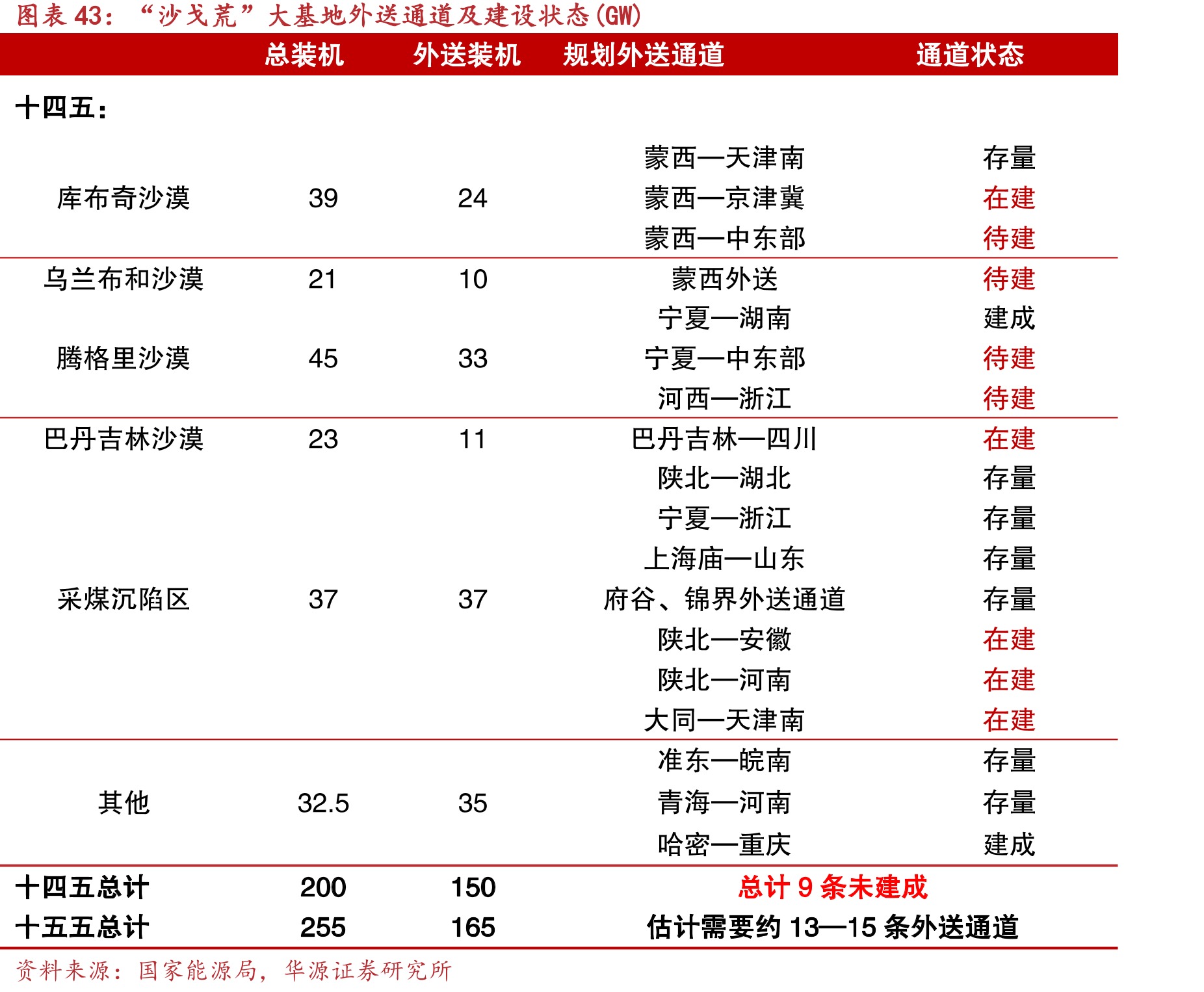 “沙戈荒”大基地外送通道及建设状态(GW)