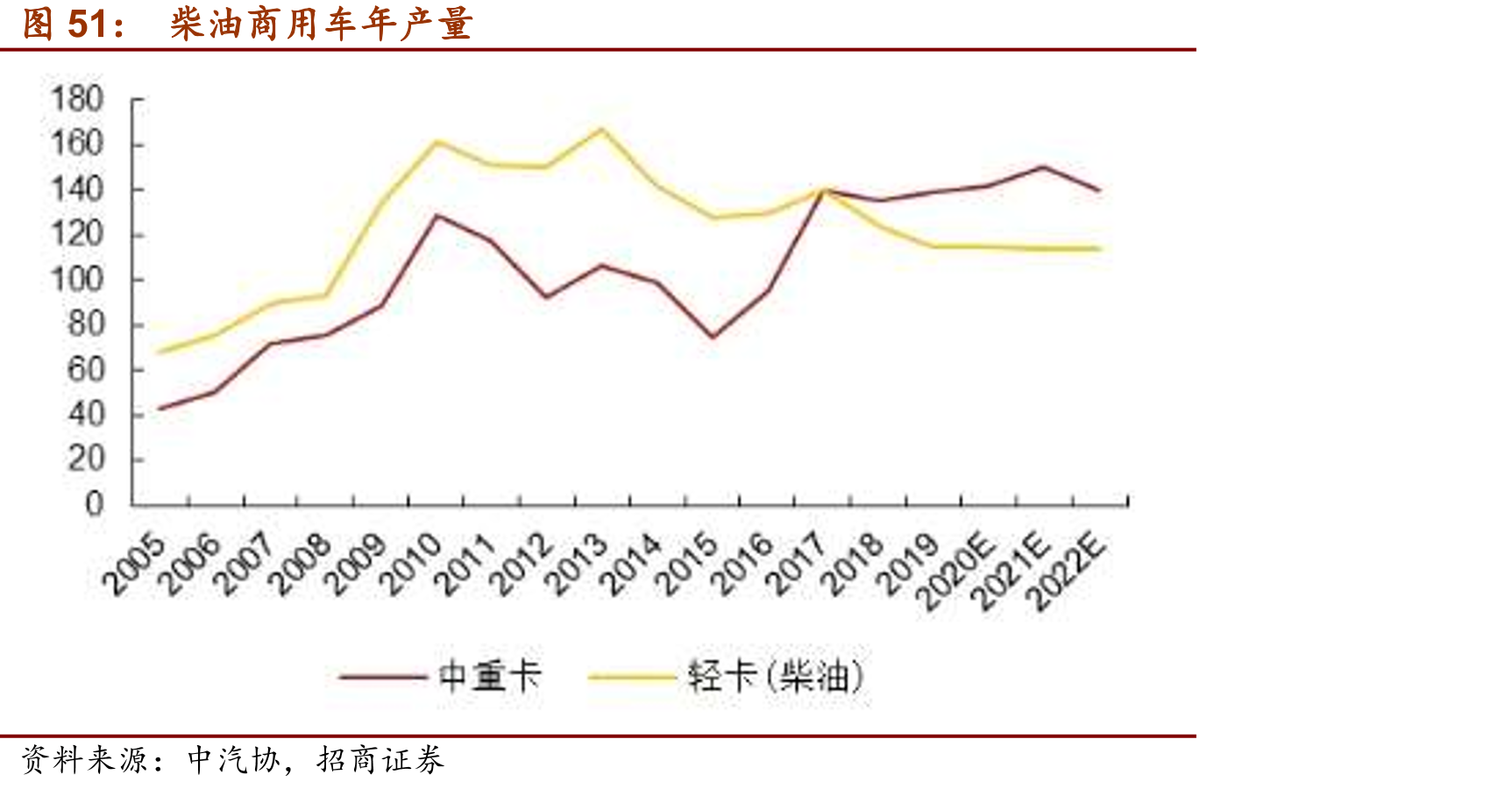 柴油商用车年产量