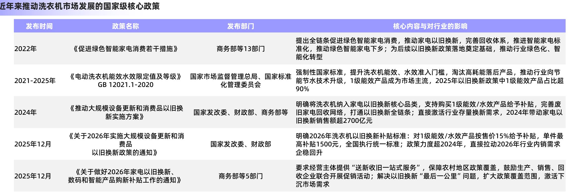 近年来推动洗衣机市场发展的国家级核心政策