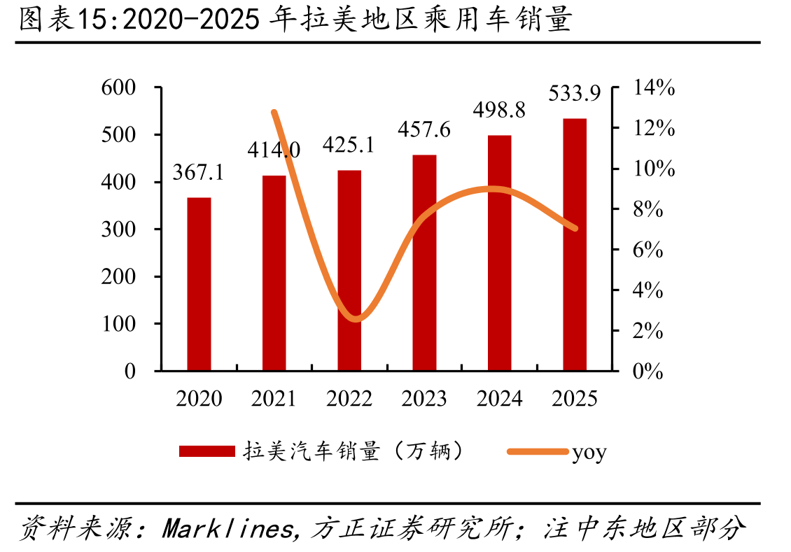 2020-2025年拉美地区乘用车销量