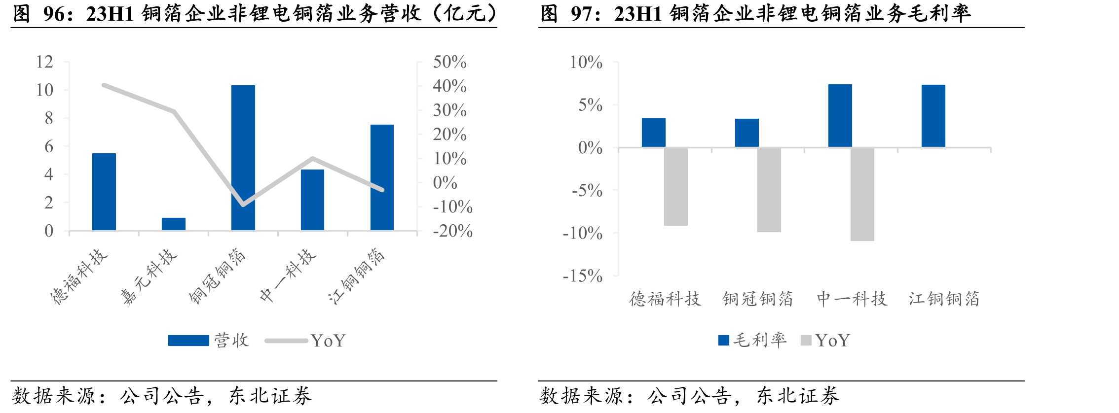 23H1结构件企业动力电池结构件业务营收_第4页