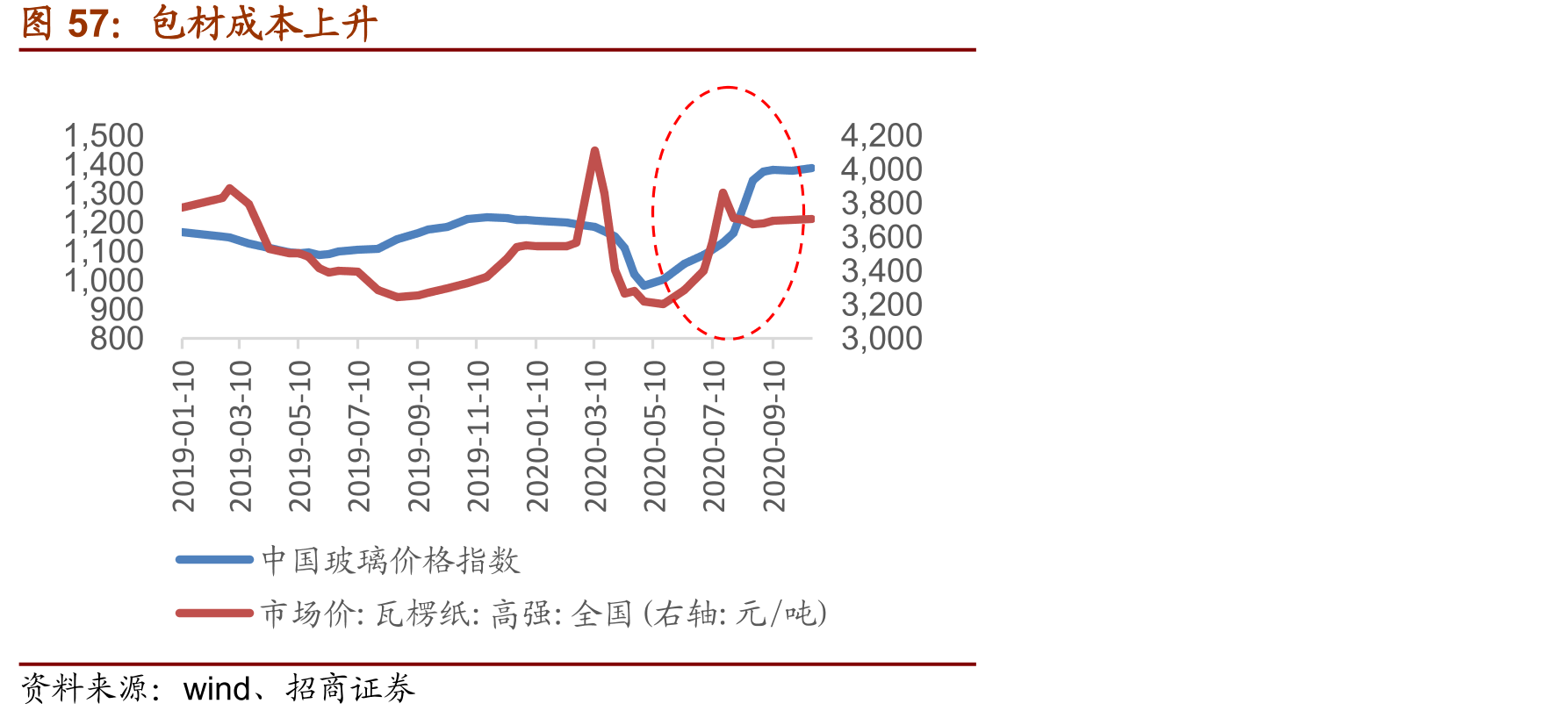 包材成本上升