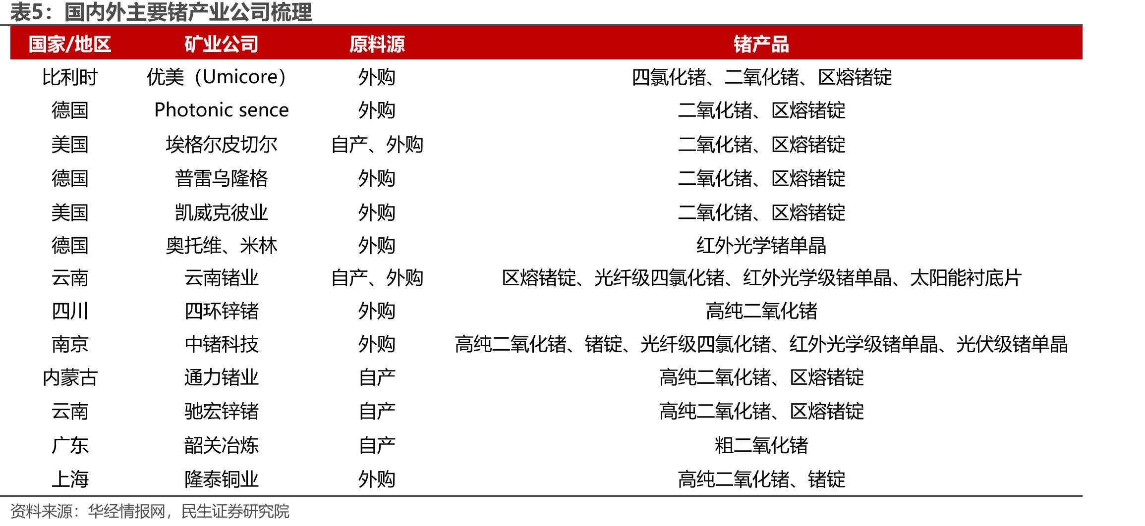 中国内地金属锗出口主要地区分布情况（2022）_第2页