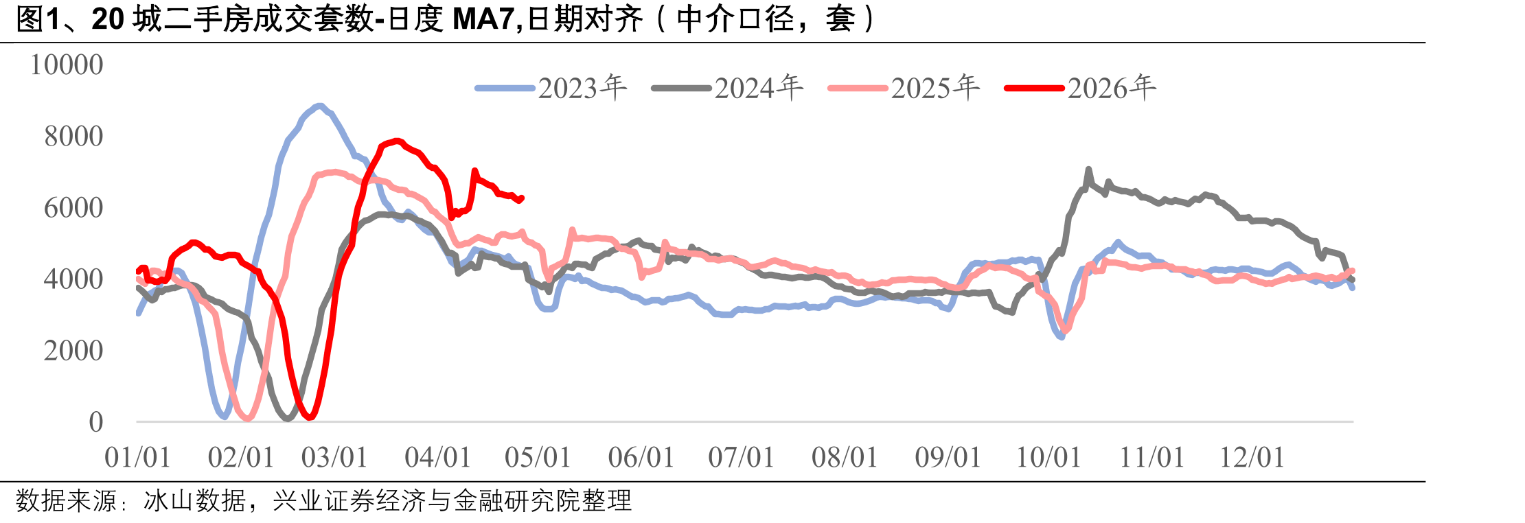 图1、20城二手房成交套数-日度MA7,日期对齐（中介口径，套）
