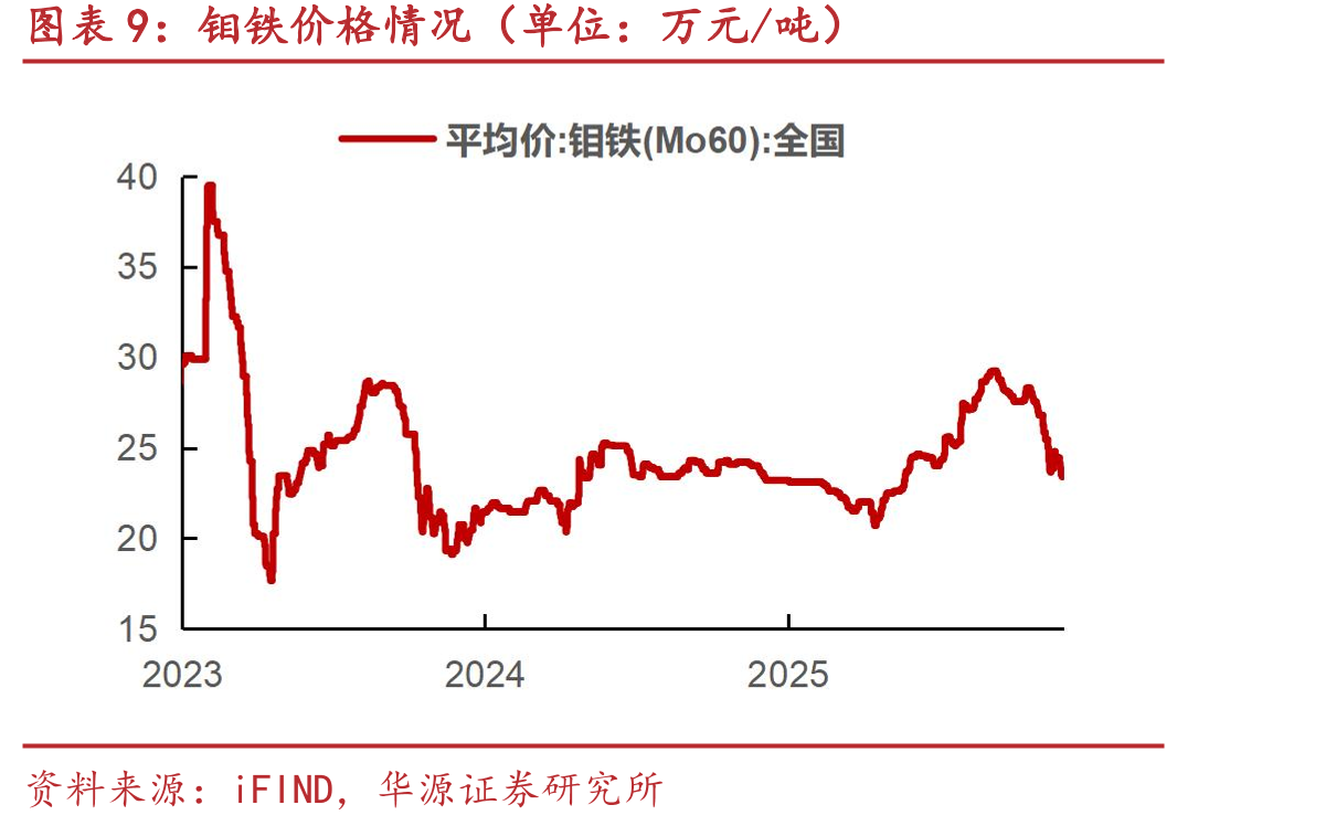钕铁硼N50价格情况（单位：万元/吨）_第2页