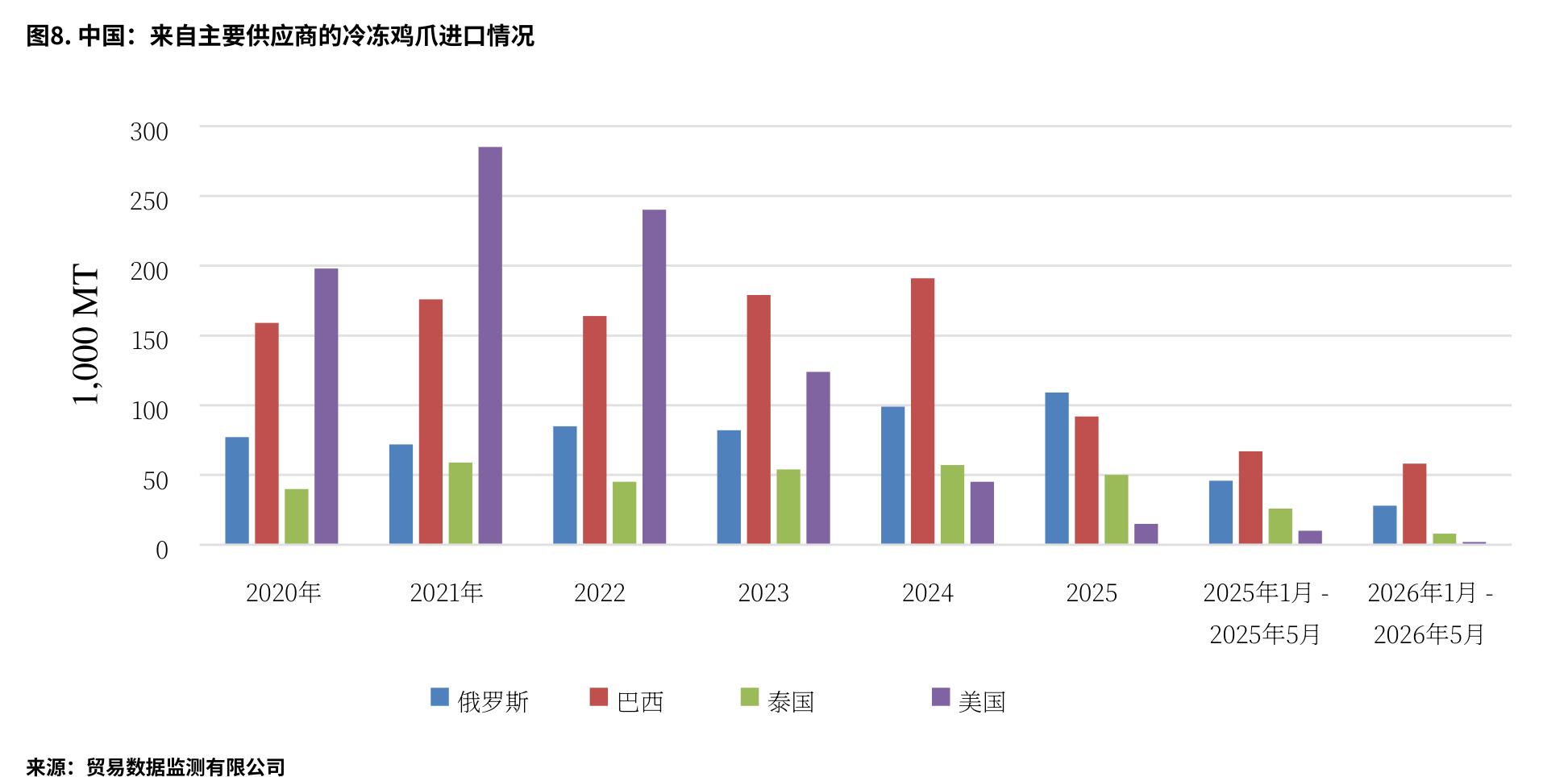 图8：.中国：来自主要供应商的冷冻鸡爪进口情况