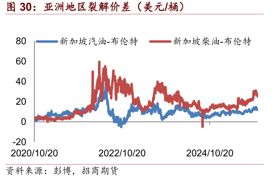 亚洲地区裂解价差（美元/桶）