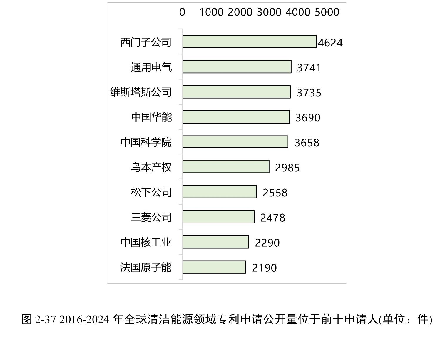 图2-372016-2024年全球清洁能源领域专利申请公开量位于前十申请人(单位：件)