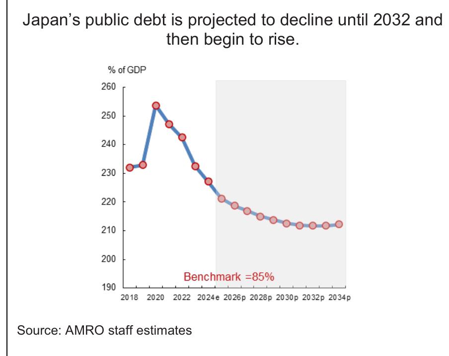 Japan'spublicdebt isprojected todeclineuntil2032and