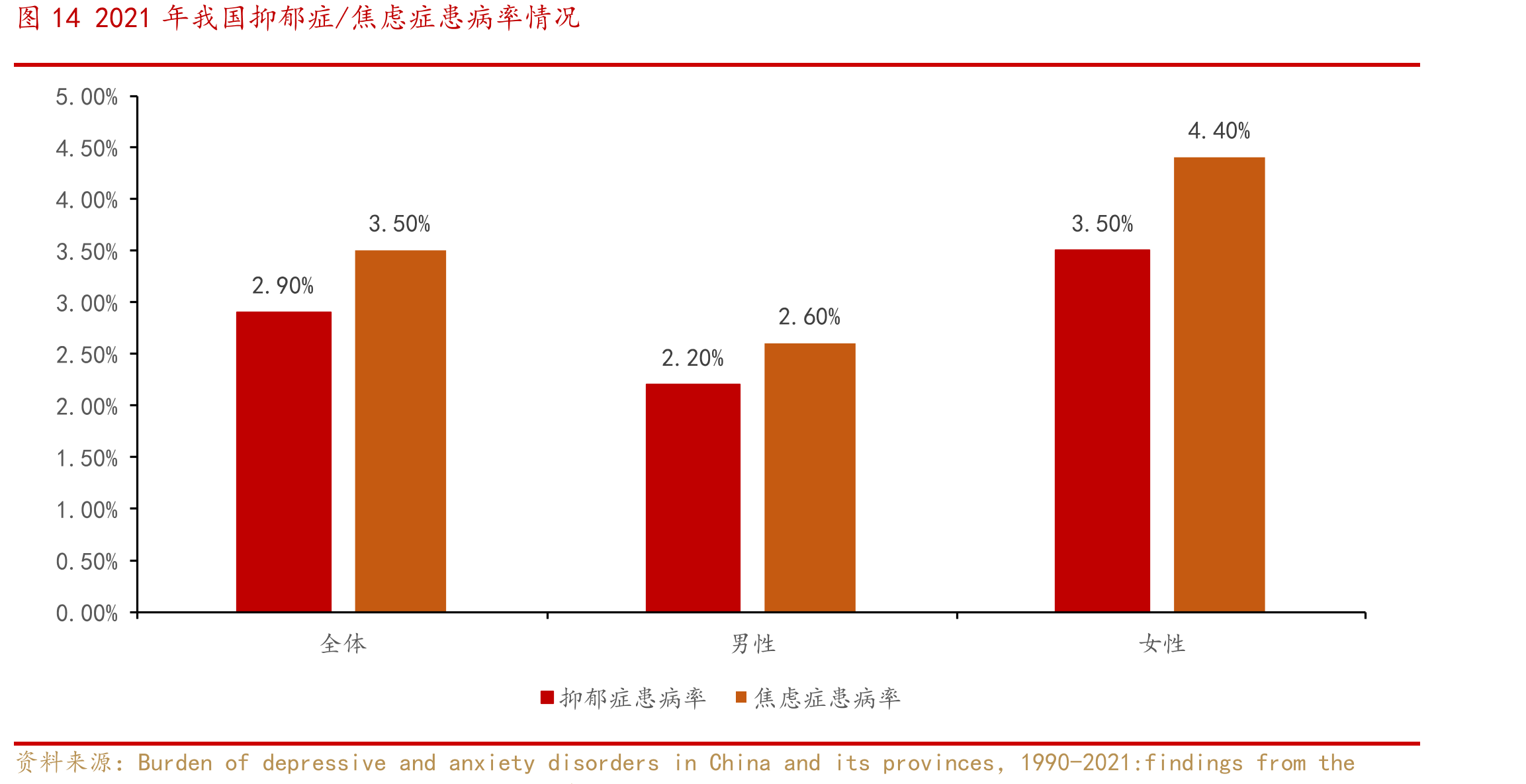 图142021年我国抑郁症/焦虑症患病率情况
