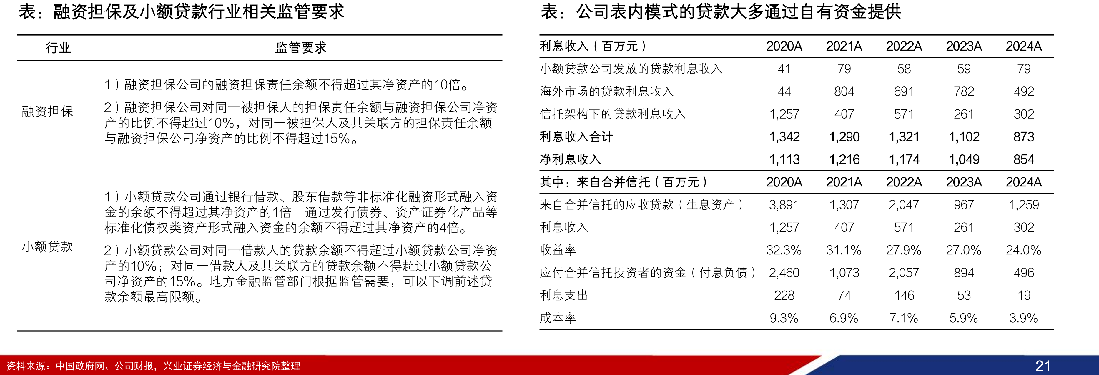中国消费信贷规模/GDP比例已接近美国_第2页