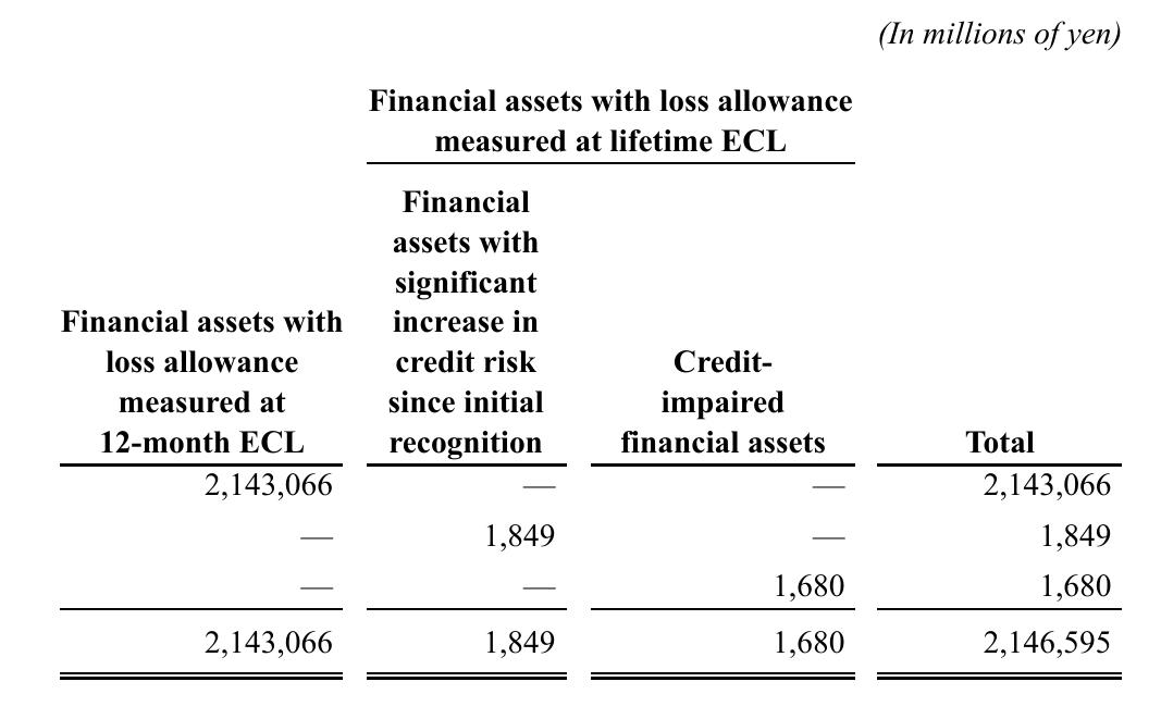 **Financial assets with loss allowance measured at lifetime ECL (As of March 31, 2025)**