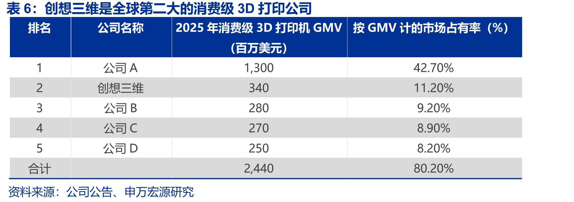 预计2026E–2030E全球3D打印产业市场规_第5页