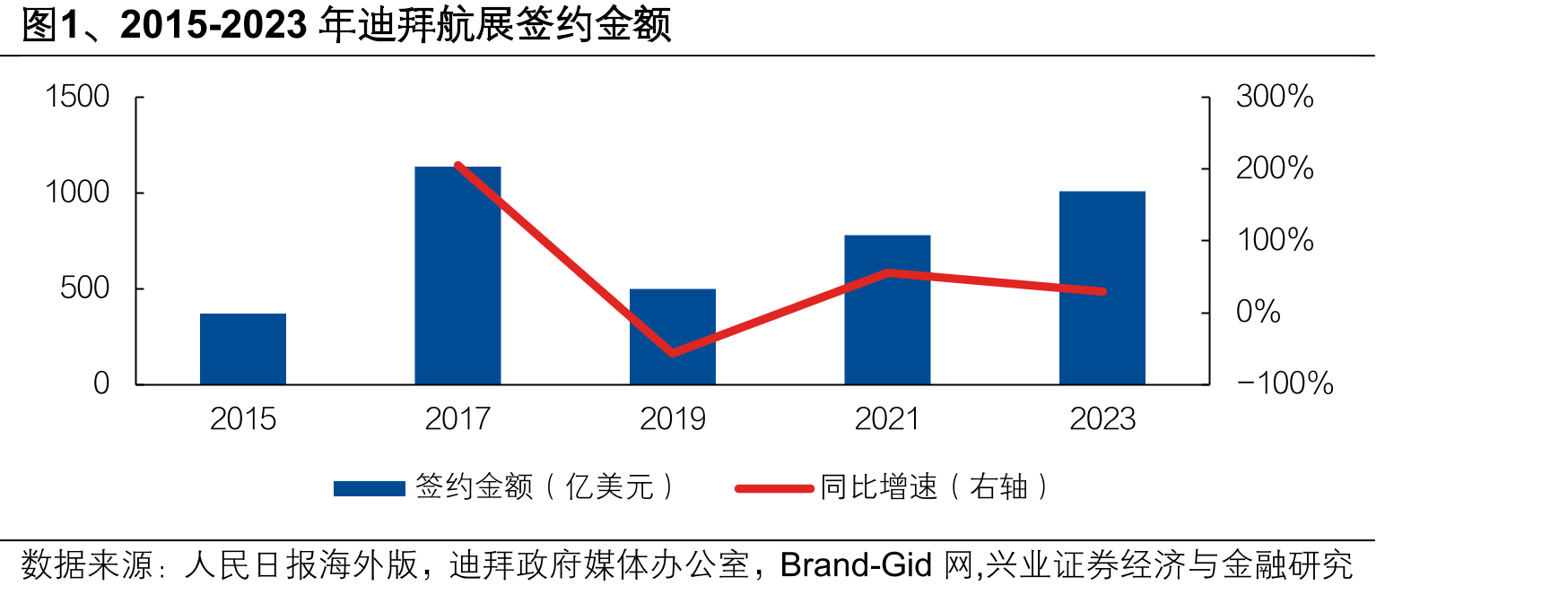 图1、2015-2023年迪拜展展签约金额