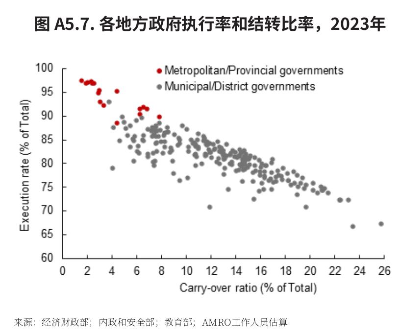 图A5.7.各地方政府执行率和结转比率，2023年