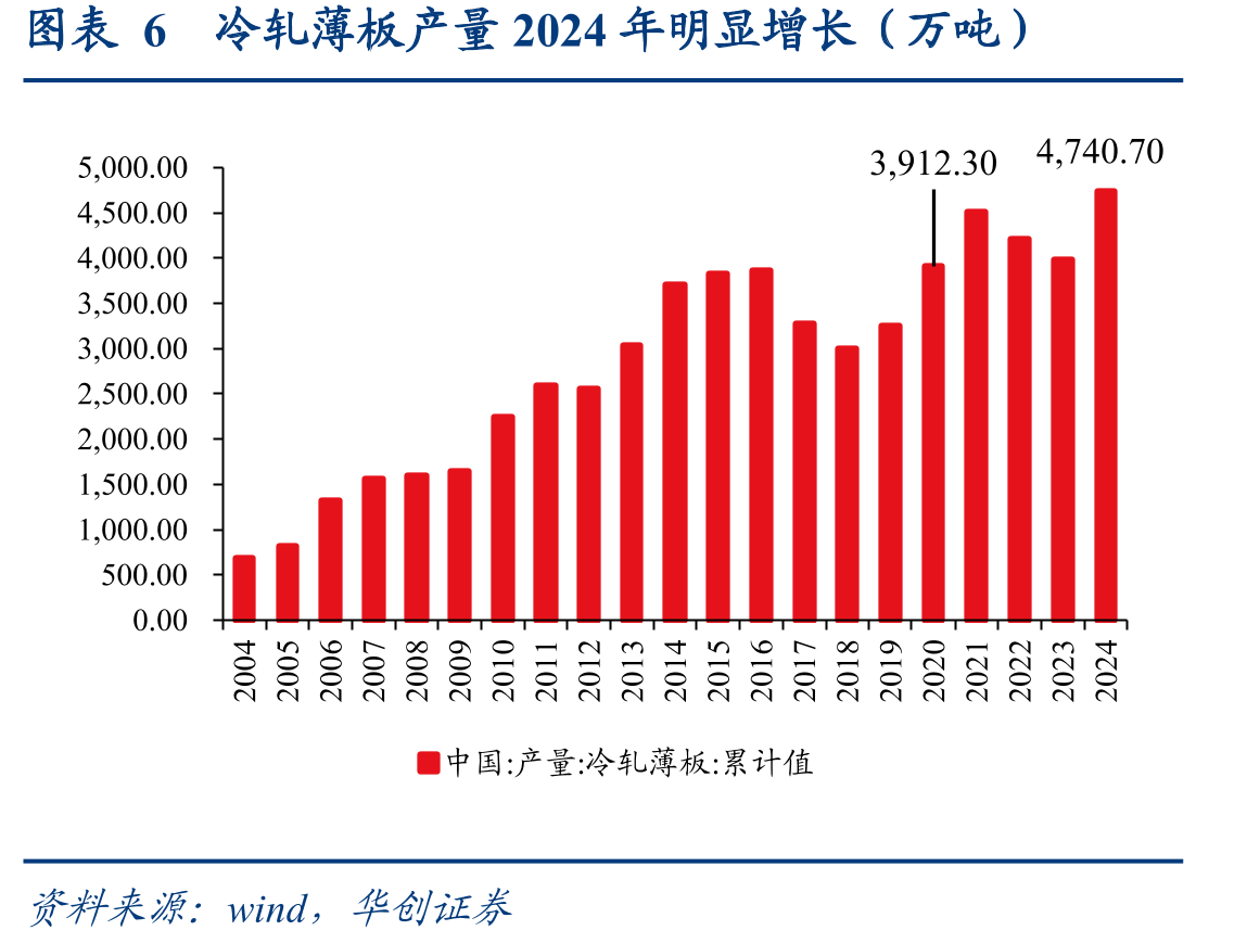 图表342021年粗钢产量累计值先增后降（万吨）_第4页