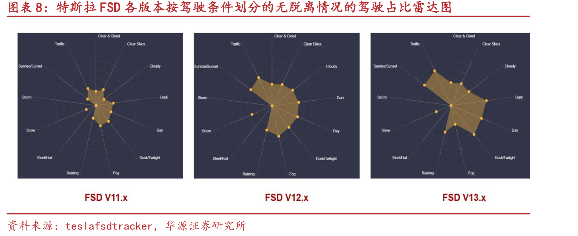 目前特斯拉FSD系统在城区（黄线）接管率约在214英里/次_第3页