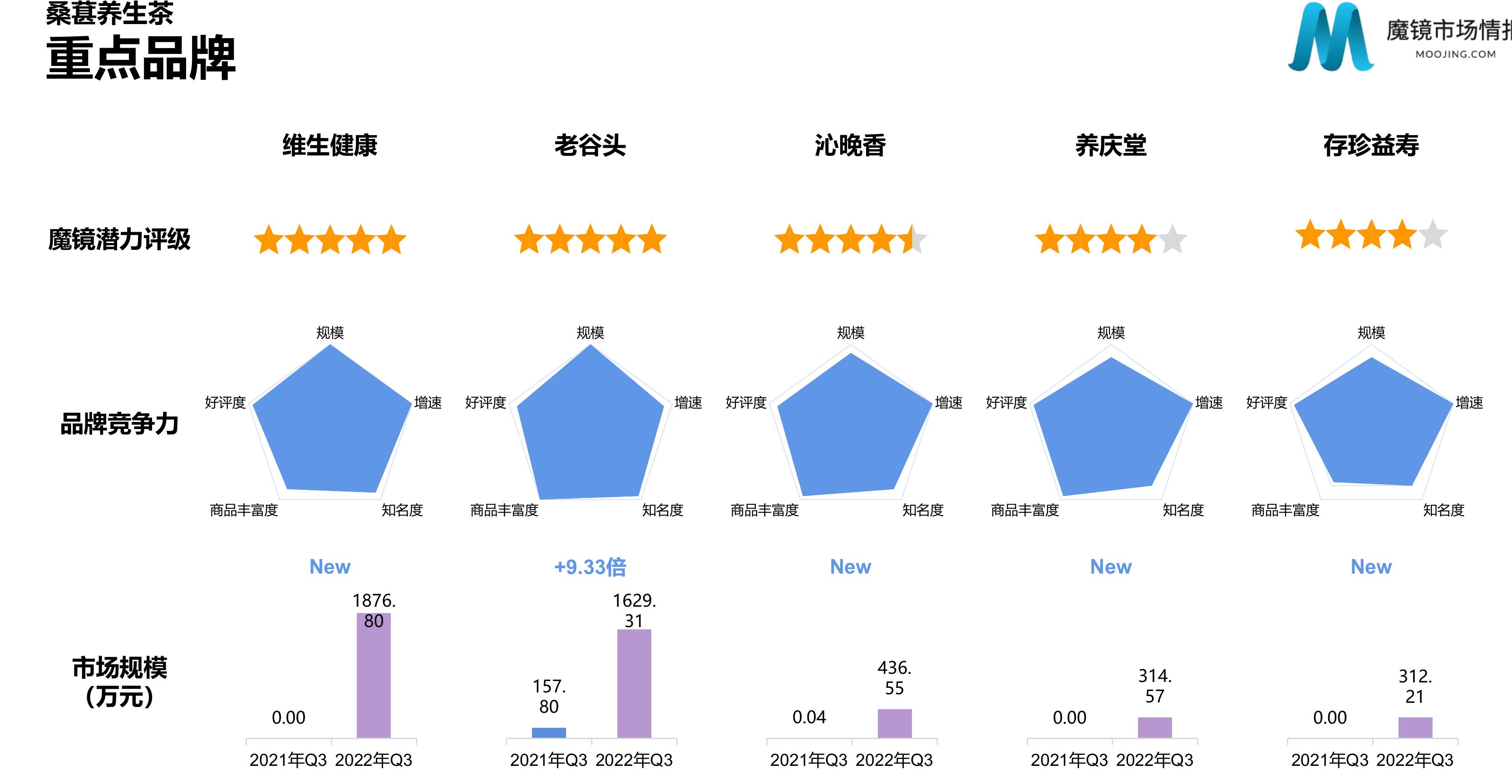 2022年Q3季度淘系平台养生茶各成分销售规模与增速_第4页