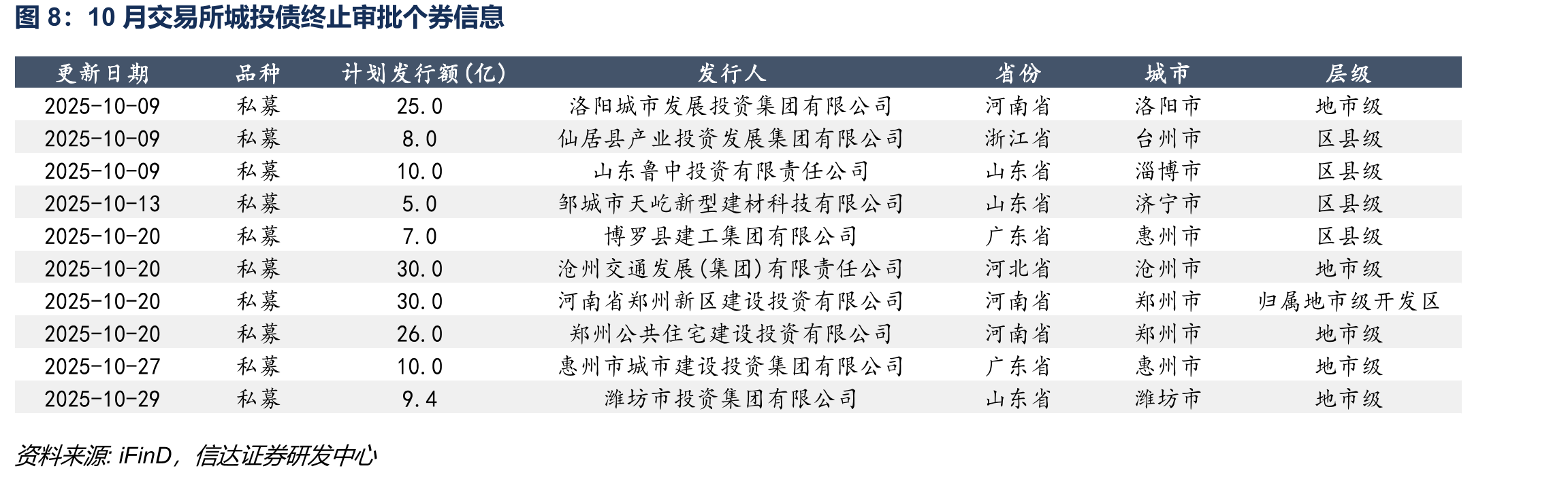 交易所和交易商协会城投债月度净融资规模_第3页