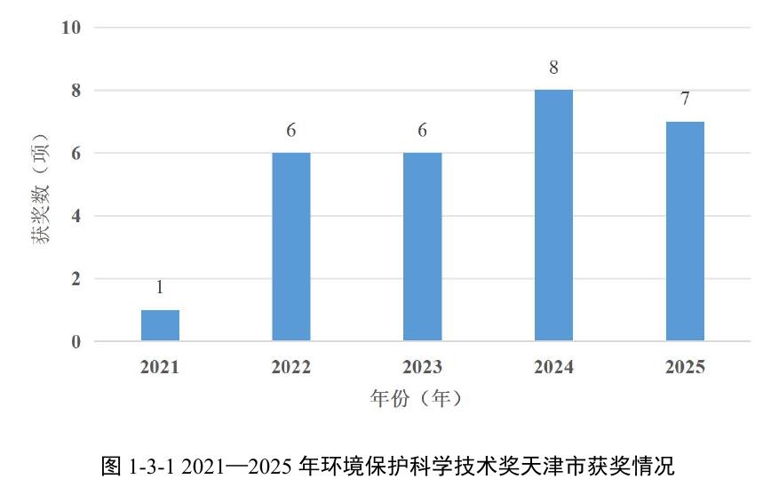 图1-3-12021一2025年环境保护科学技术奖天津市获奖情况