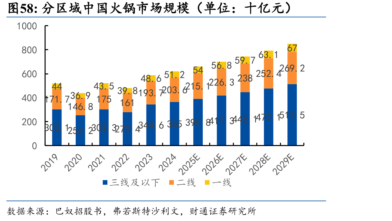 分区域中国火锅市场规模（单位：十亿元）