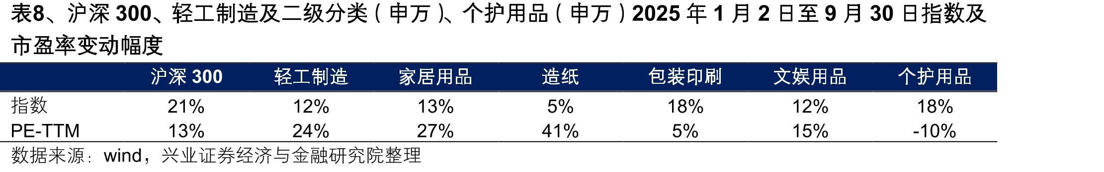 图56、2020年至今轻工制造、造纸、包装印刷、家居用品、文娱用品、个护用品配置比例（申万分类）_第4页