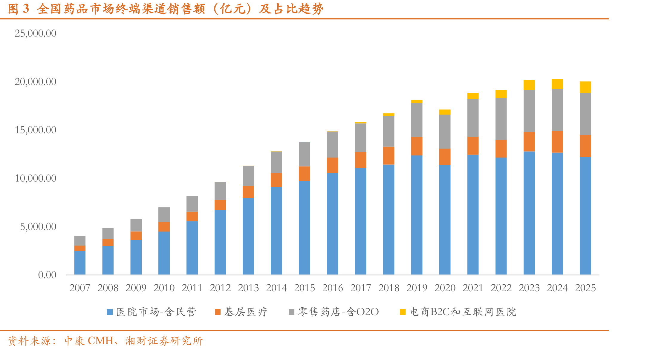 图3全国药品市场终端渠道销售额（亿元）及占比趋势