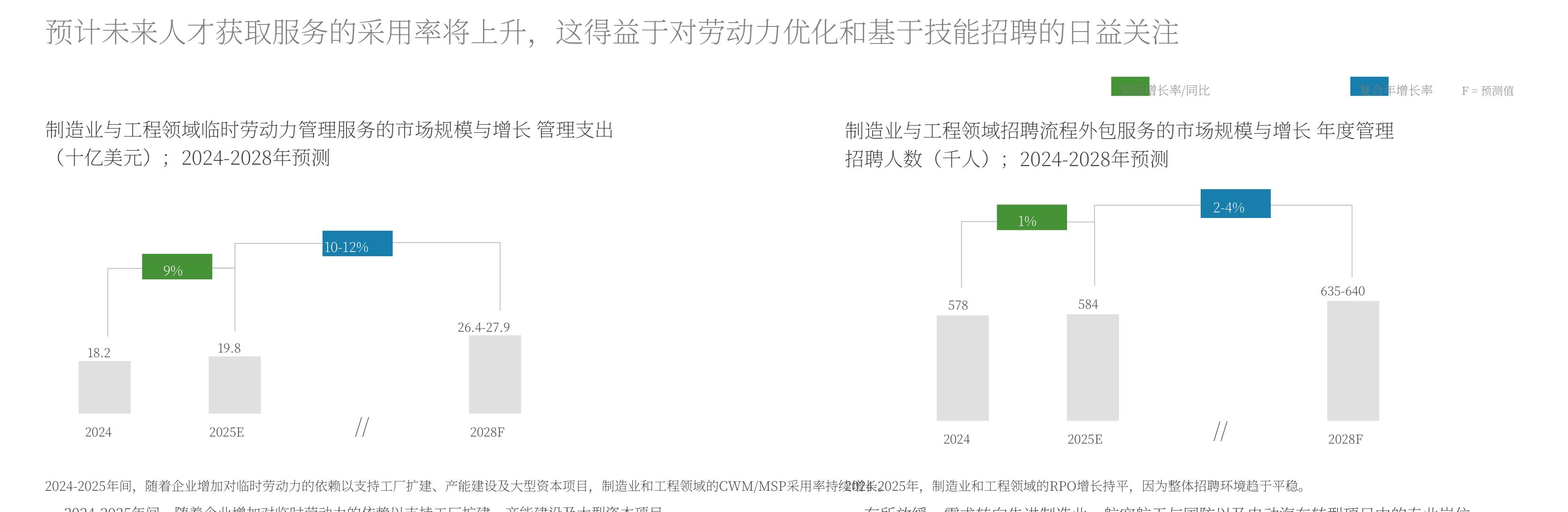 制造业与工程领域临时劳动力管理服务的市场规模与增长管理支出