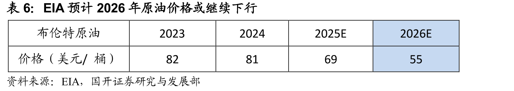 世界银行：2023-2026年国际大宗商品价格情况(2010=100)_第2页