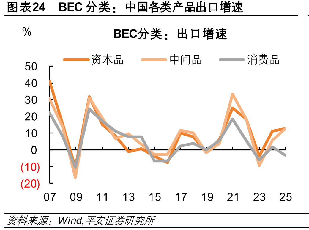 中国各类产品出口增速