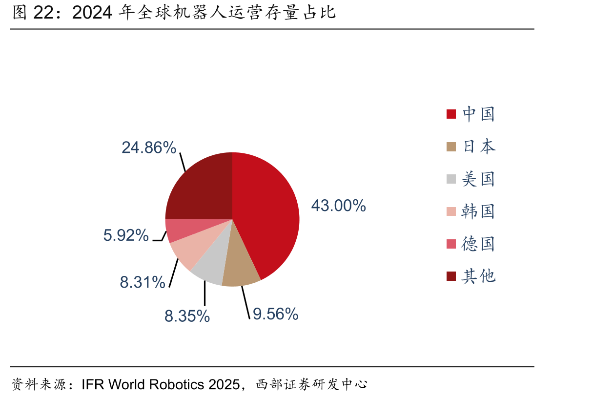 2024年全球机器人运营存量占比