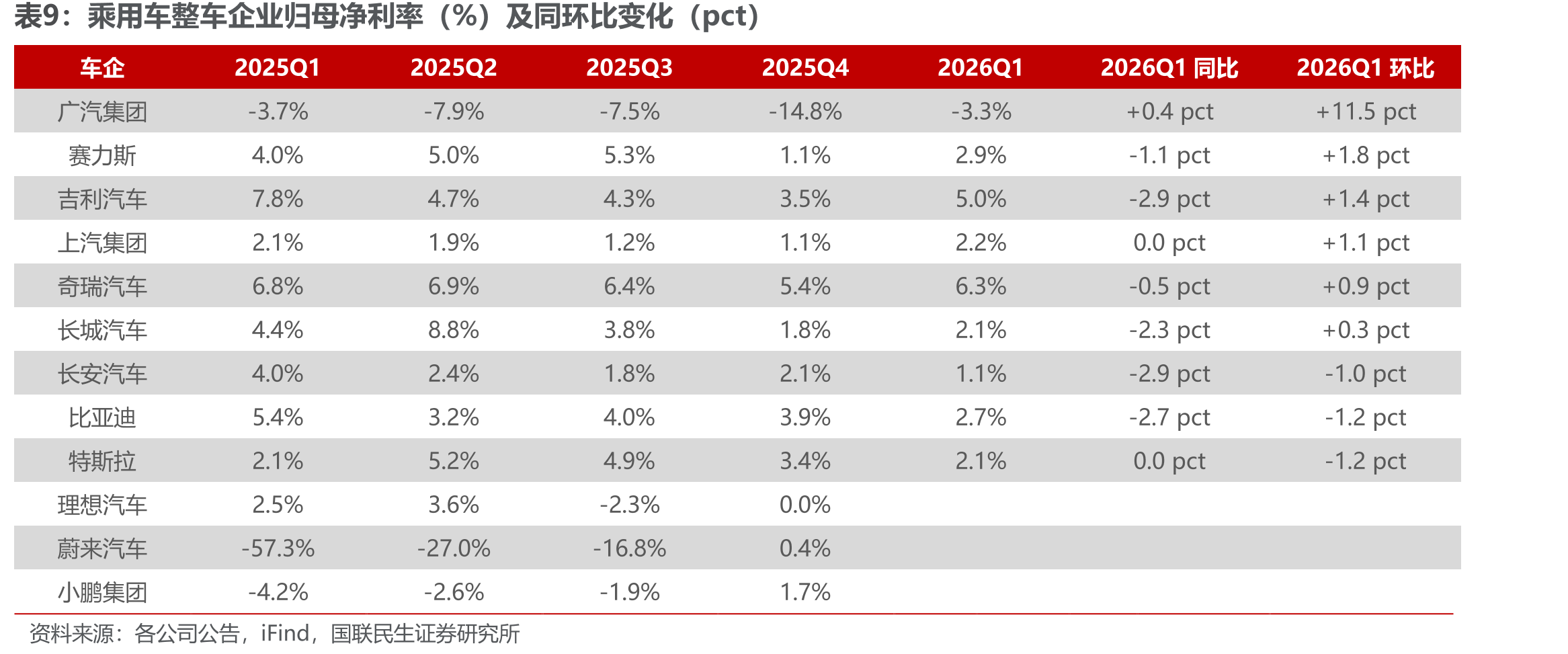 乘用车整车企业归母净利率（%）及同环比变化（pct）