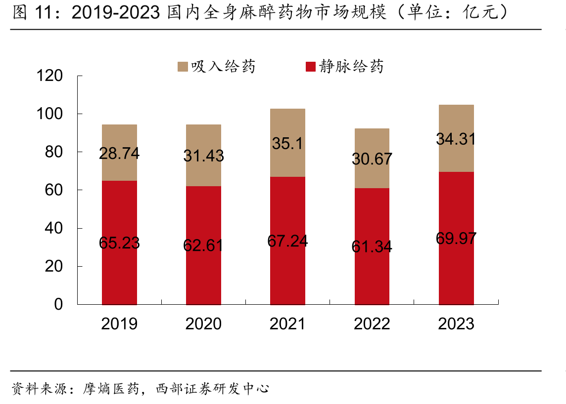 2019-2023国内全身麻醉药物市场规模（单位：亿元）