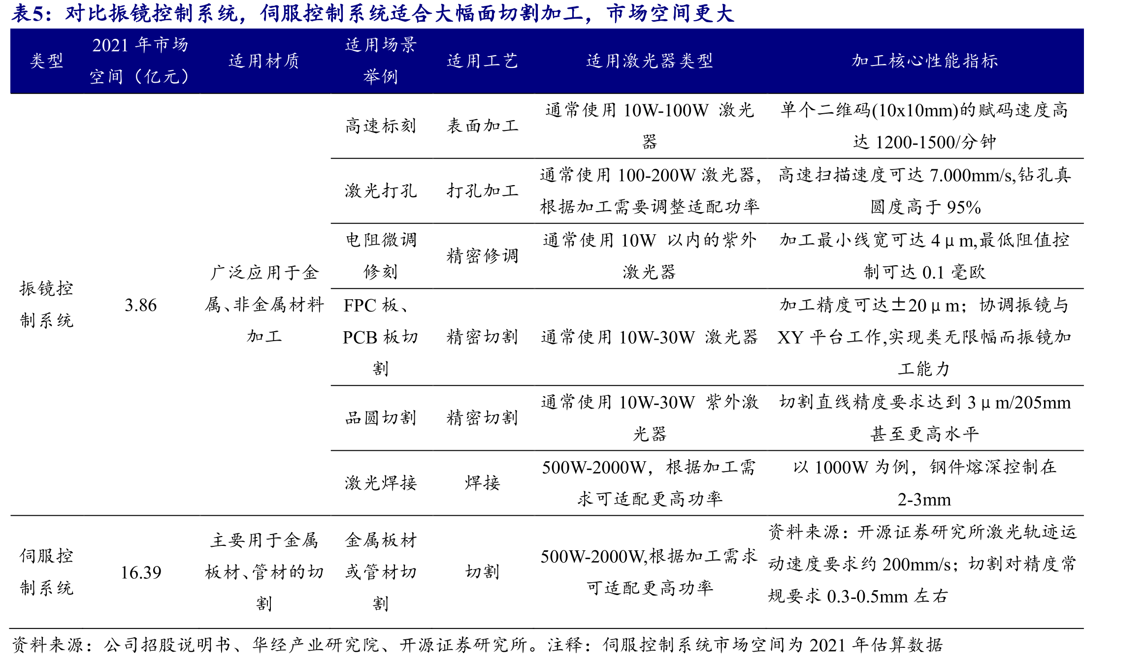 2022年公司激光加工控制系统业务收入占比74%_第5页