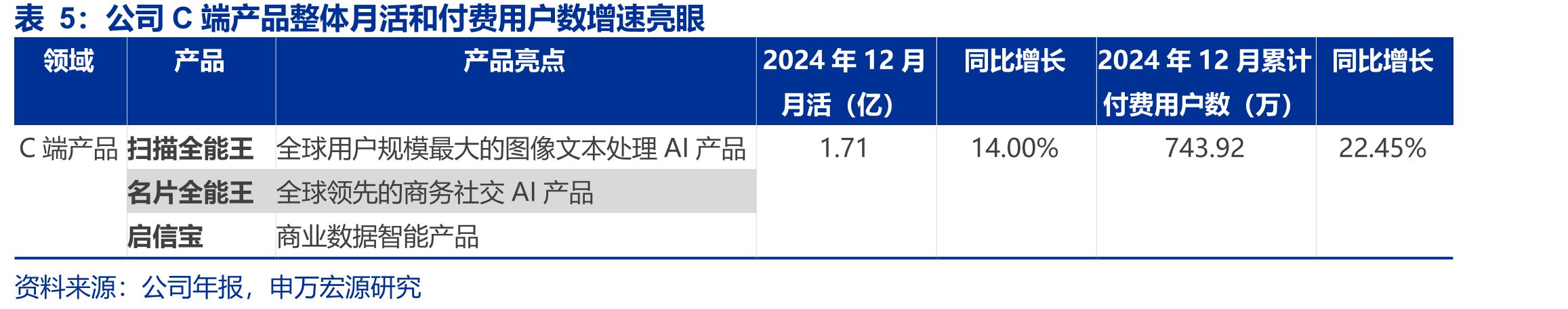 名片全能王付费率2023年提升，VIP续费率较高_第5页