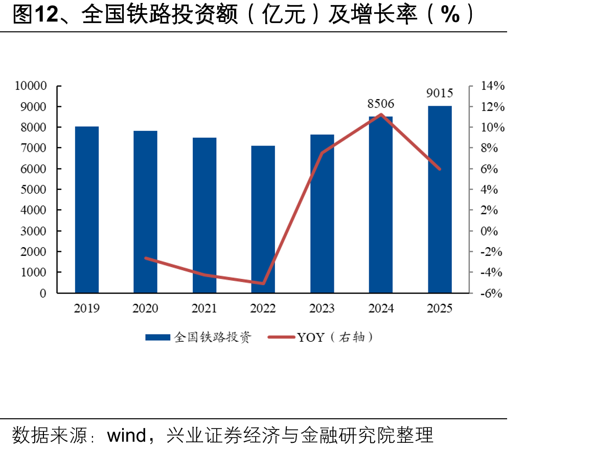 图12、全国铁路投资额（亿元）及增长率（%）