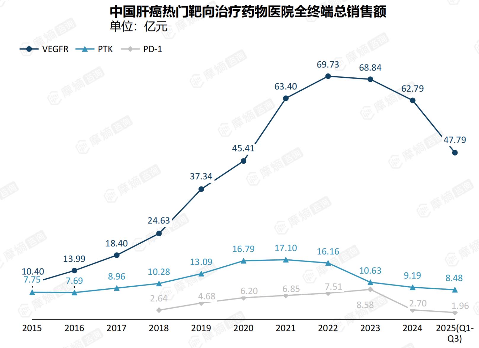 中国肝癌热门靶向治疗药物医院全终端总销售额