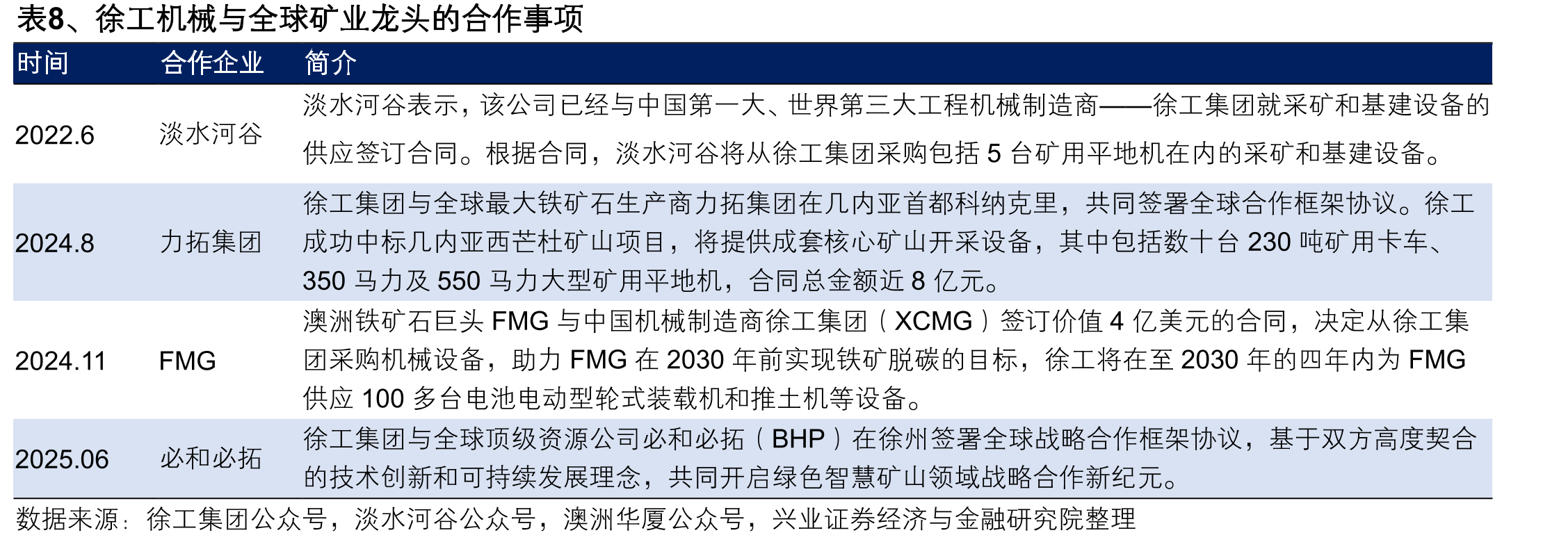 图27、全球7类工程机械季度销量_第2页