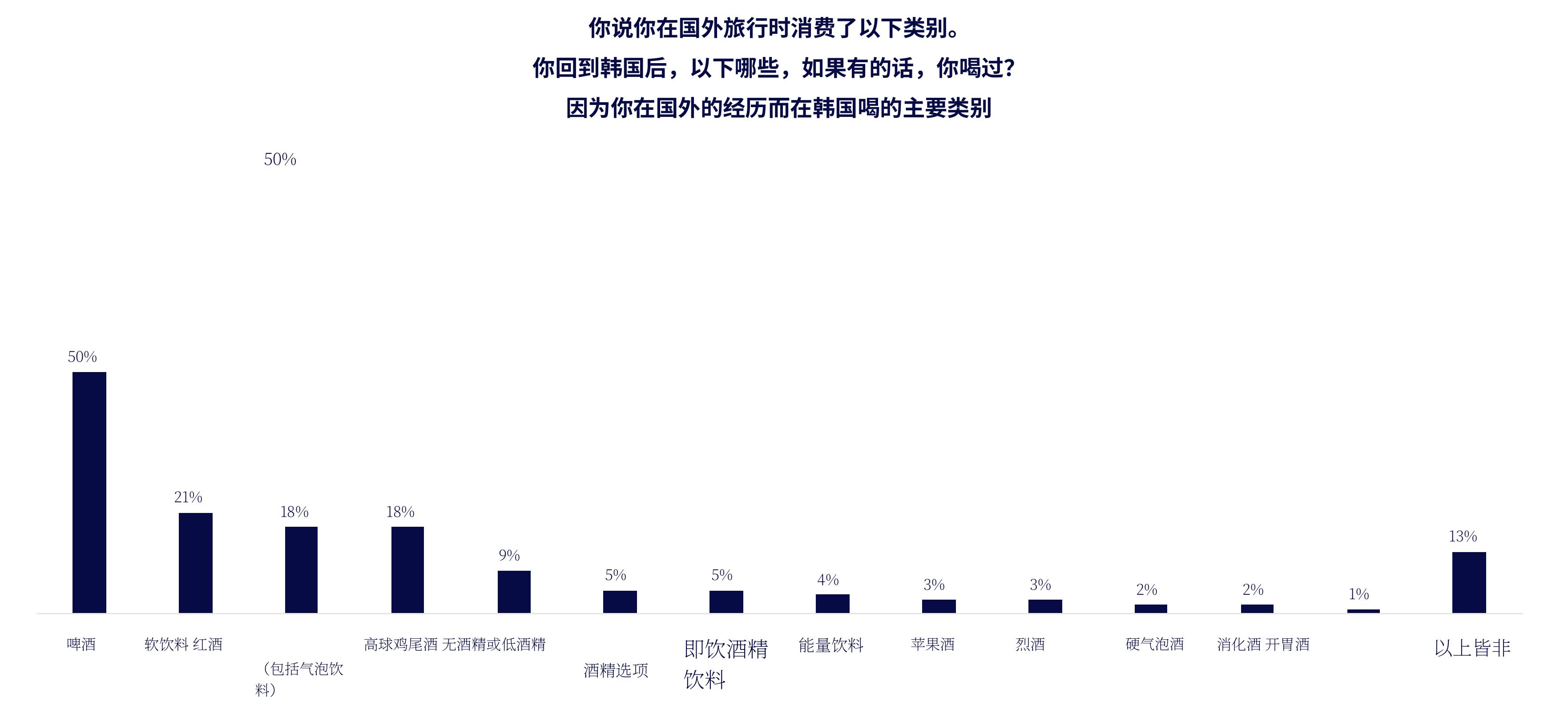 On Premise消费者饮酒类别比例（过去一个月）_第5页