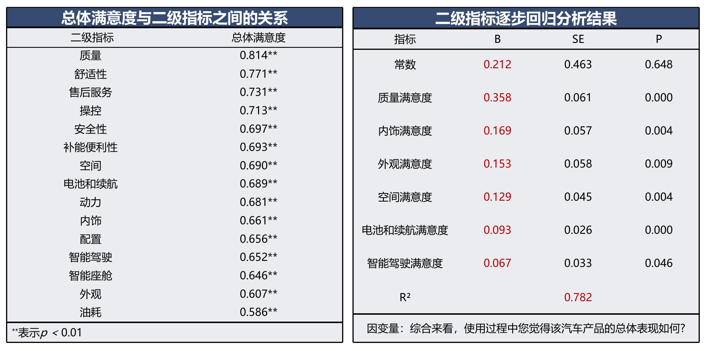 售后服务细分项目满意度排序（N=127）_第4页