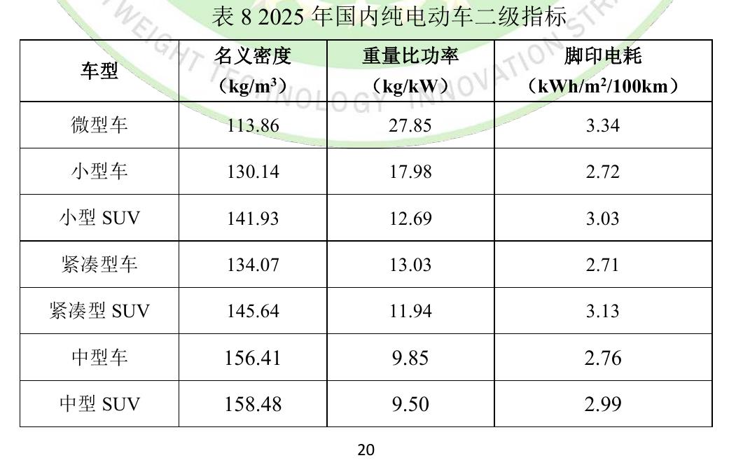 表82025年国内纯电动车二级指标