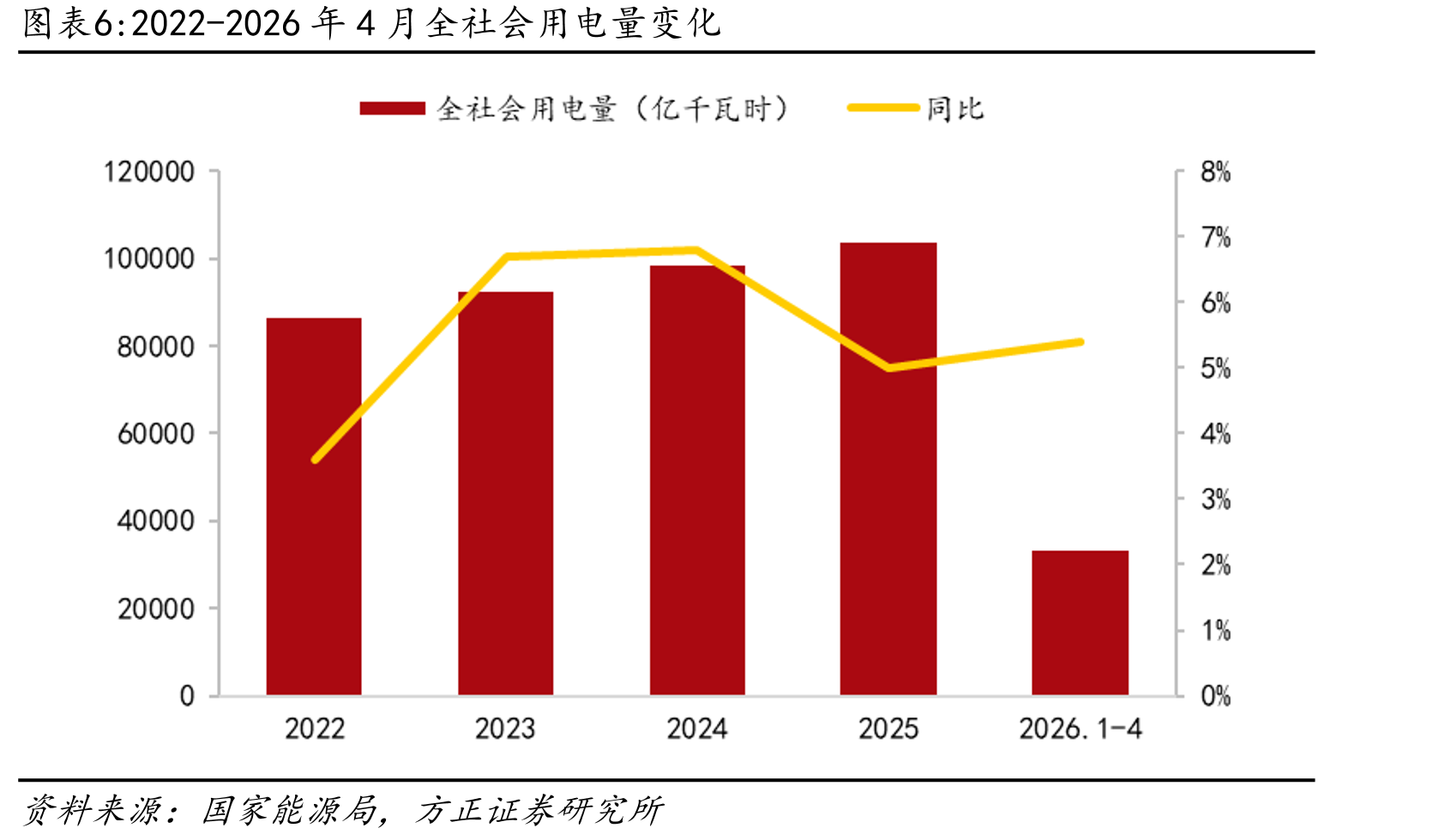 2022-2026年4月全社会用电量变化